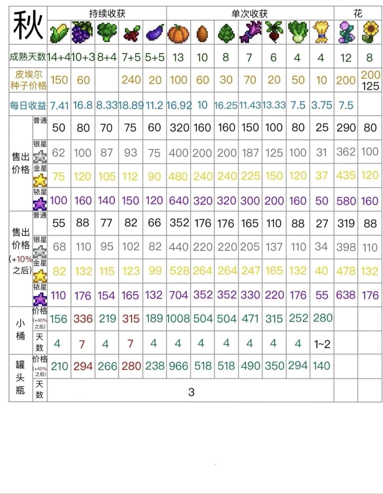 秋季作物收益与加工对照表