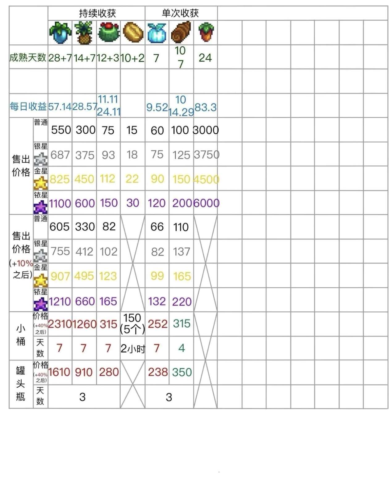 特殊作物收益与加工对照表