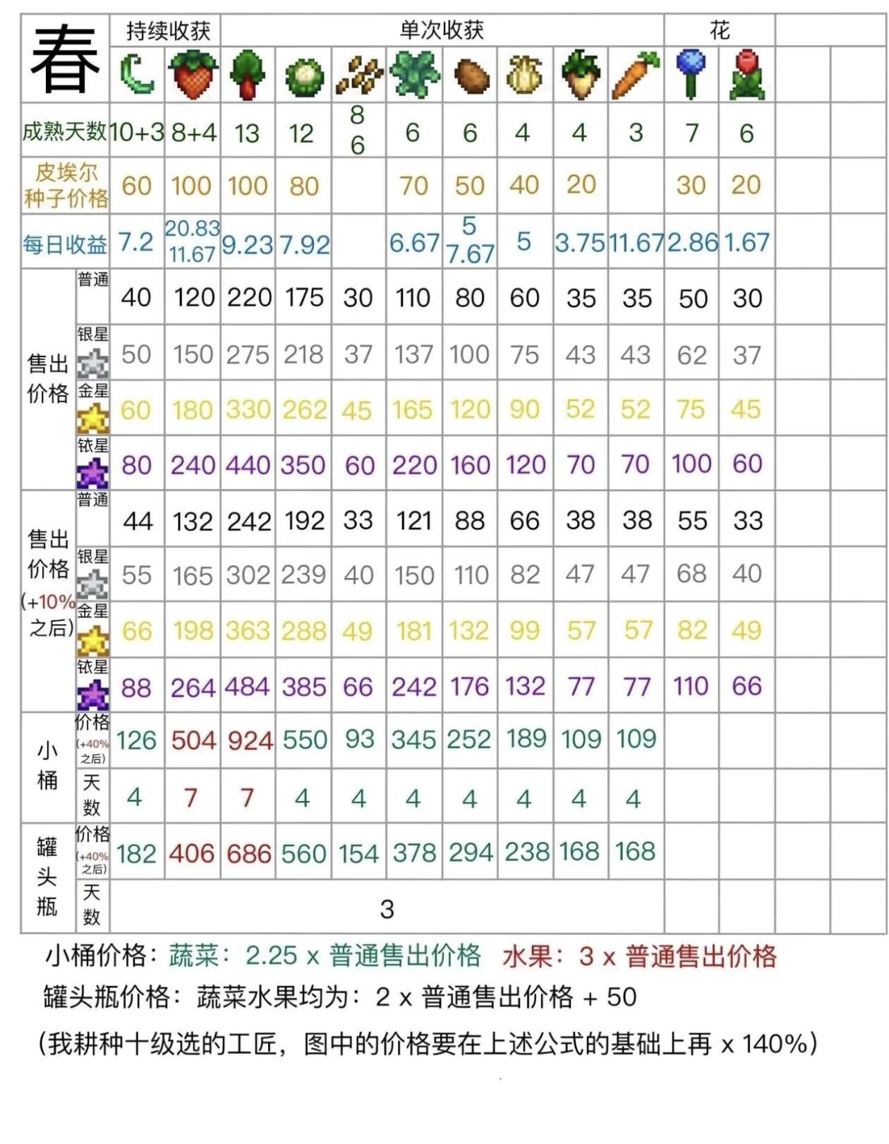 春季作物收益与加工对照表