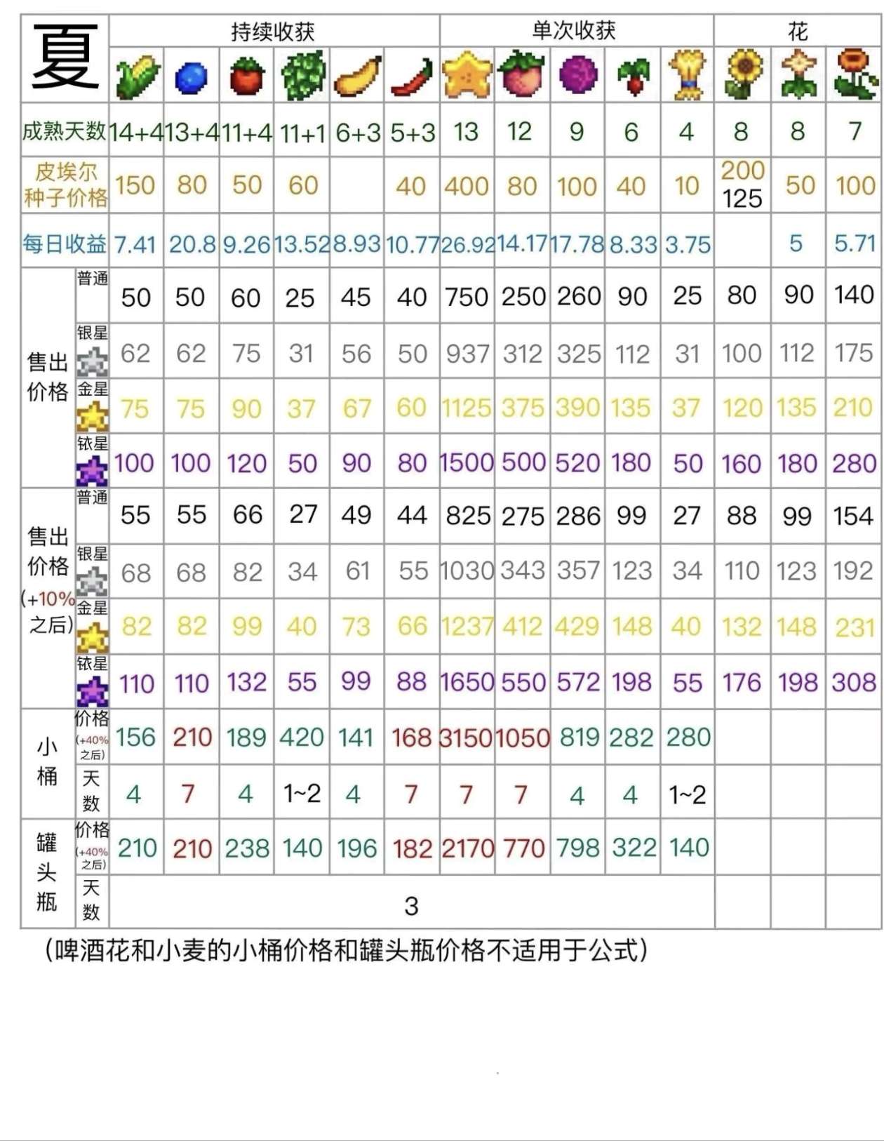 夏季作物收益与加工对照表