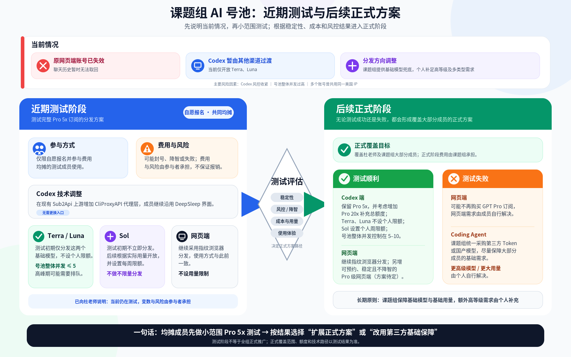 课题组 AI 号池方案更新版